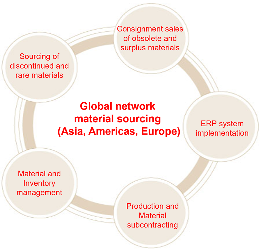 Procurement and Agency Services for Electronic Components 이미지
